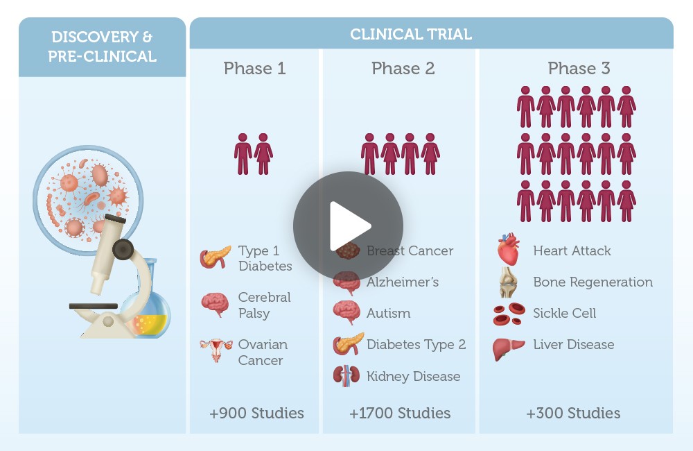 Understanding cord blood and cord tissue banking